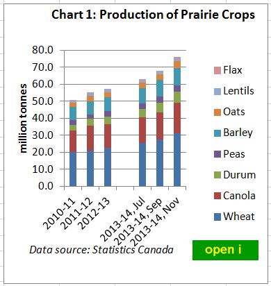 Prairie Grain Production 2011-2013