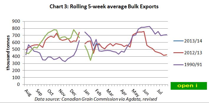 Bulk Exports, 1990-91 & 2011-2013