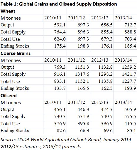 USDA's S&Ds 2010-2013