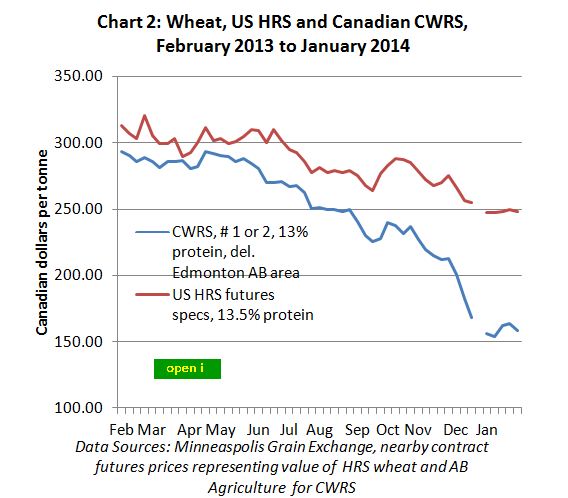 Spring wheat prices 2013-2014