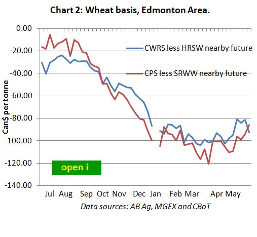 Prairie Price Basis