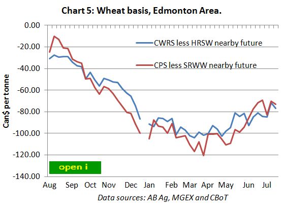 prairie wheat basis