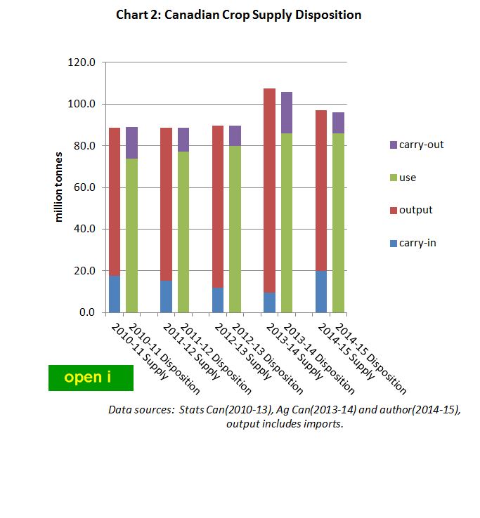 Canadian crop supply and disposition
