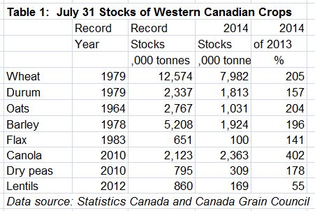 July 31 stocks of western canadian crops