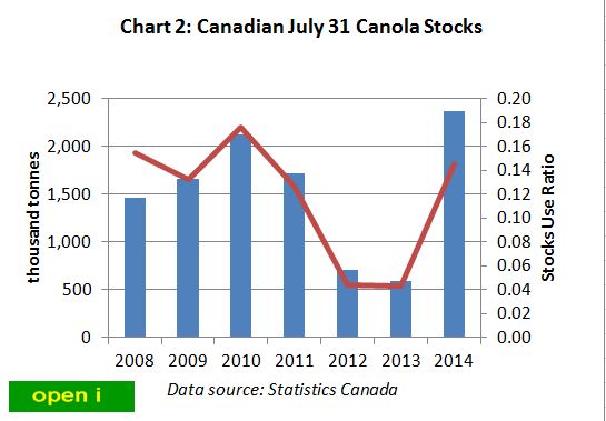 Canadian July 31 canola stocks