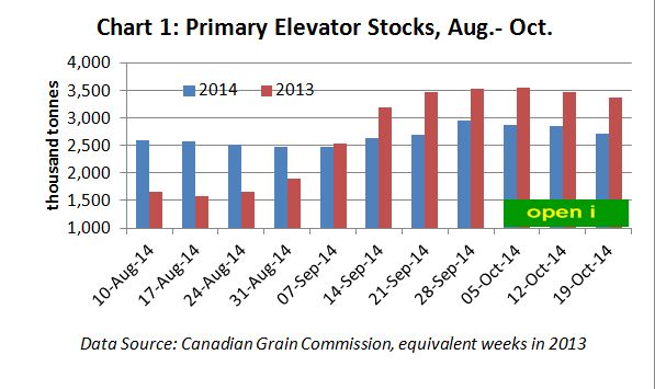 Primary Elevator Stocks