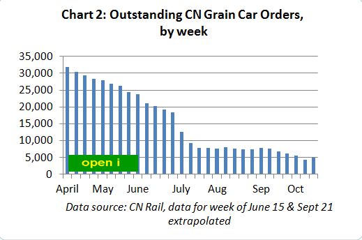 CN Grain Car Orders