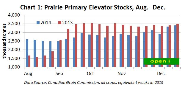 Canadian Prairie Primary Elevator Stocks