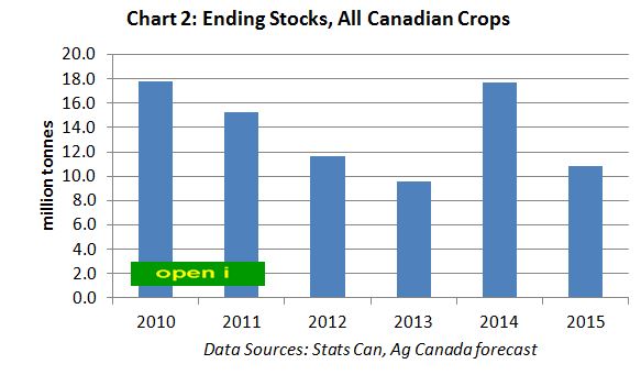 Canadian crop year ending stocks