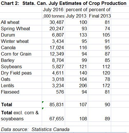 July estimates of production, 2013 & 2016