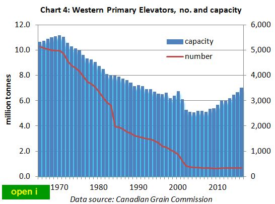 Primary elevator numbers and capacity