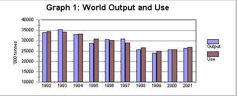 World output and use