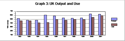 UK output and use