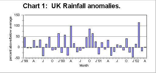 UK Rainfall Anomolies