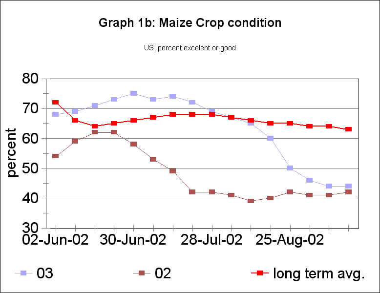 US Maize crop conditions, 2003