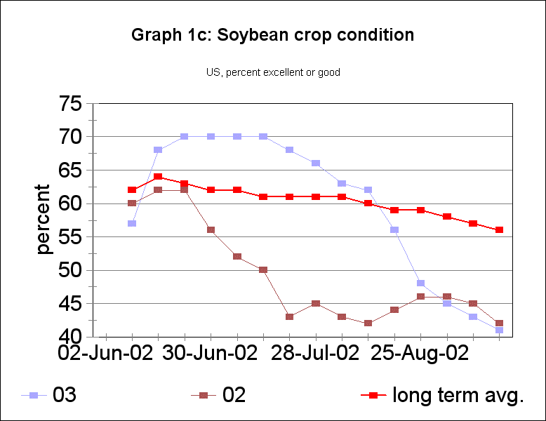 US Soybean crop conditions, 2003