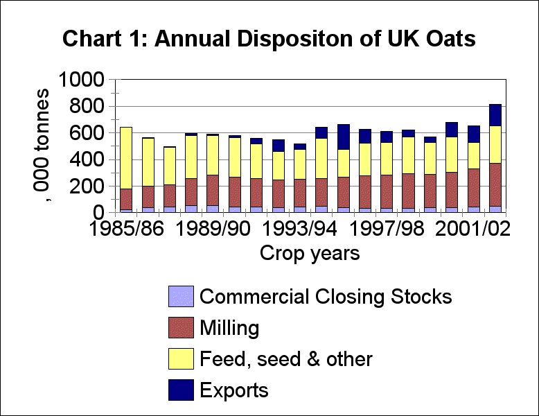 Long term UK Oats Disposition