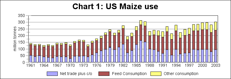 US maizs use