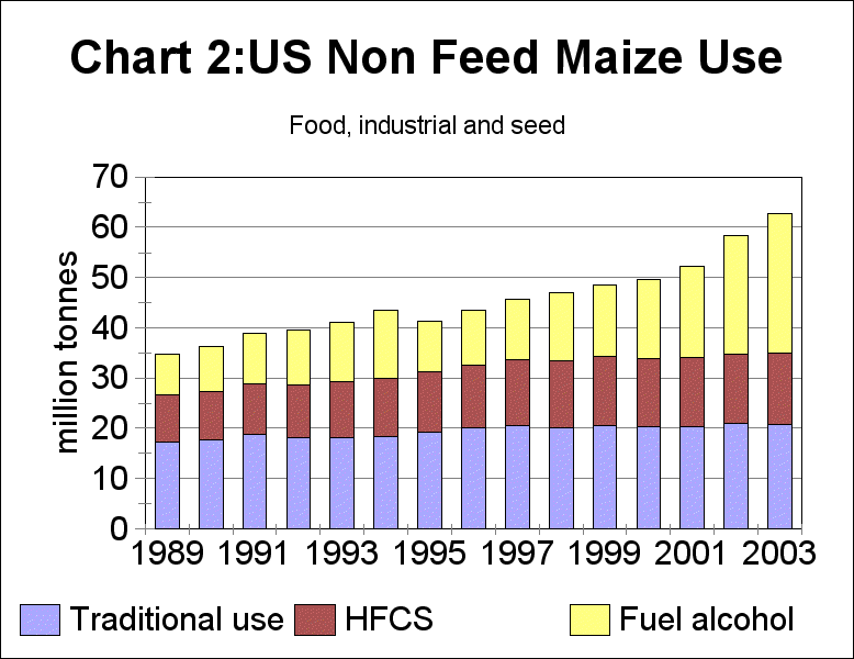 US Non Feed Maize Use