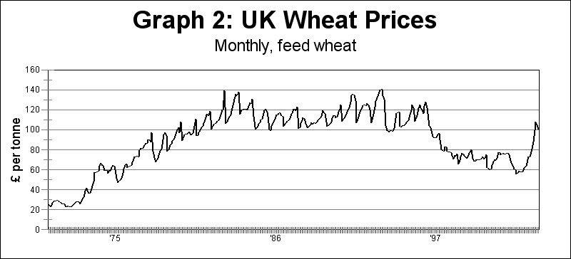 UK wheat prices