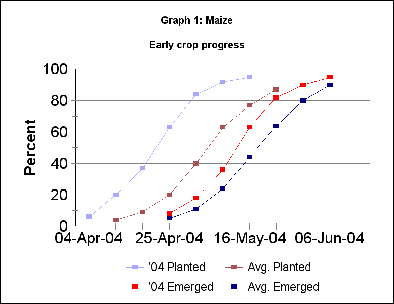 US 2004 Maize development
