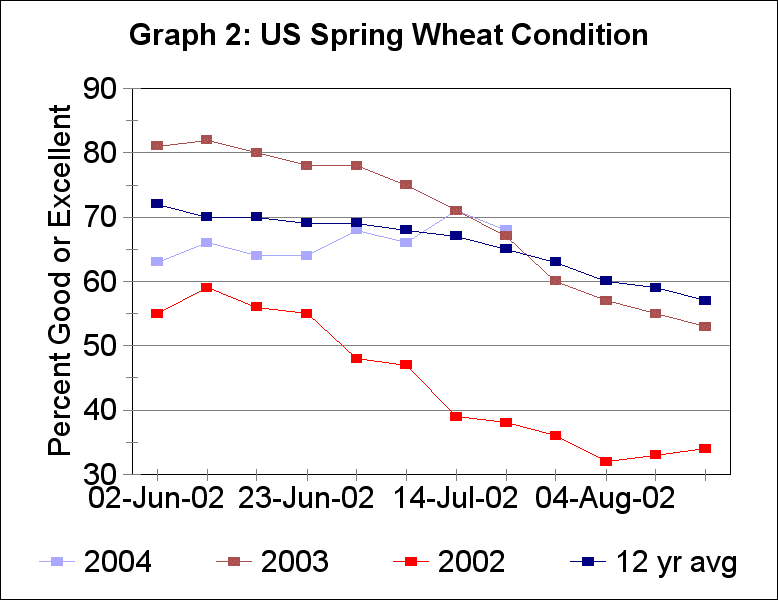 US 2004 spring wheat condition