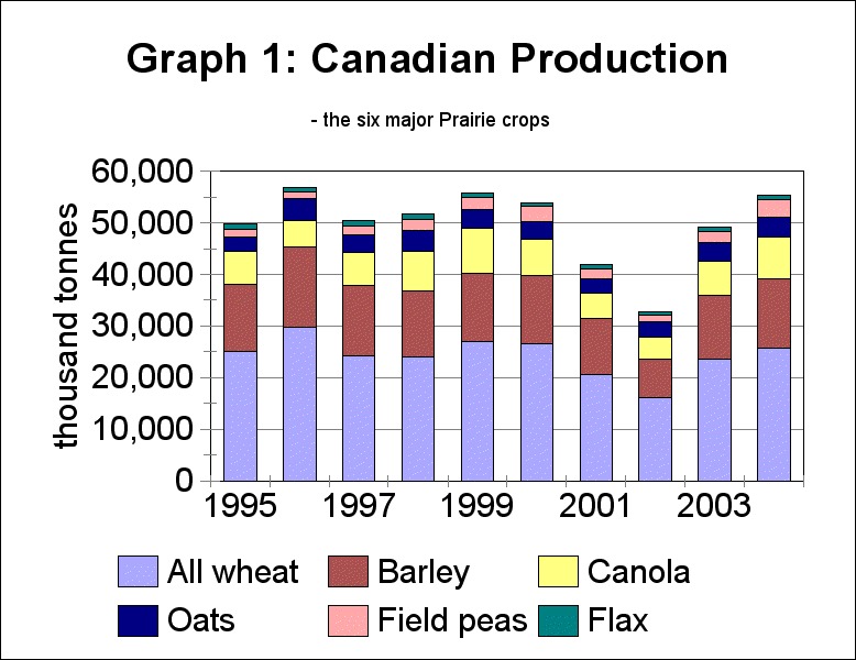 prairie grain oilseed production