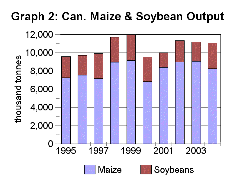 Eastern Canadian corn and soybean production