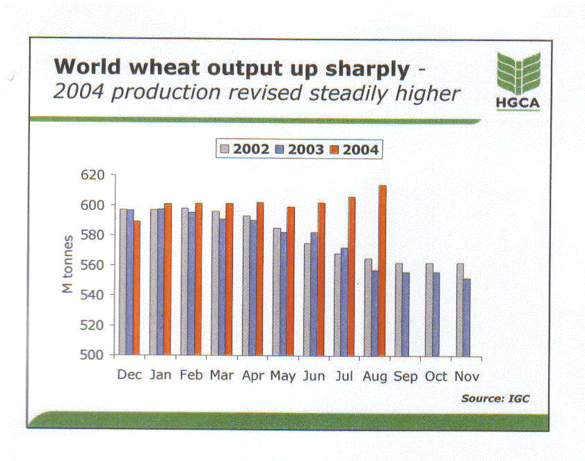 trends in world wheat output projections