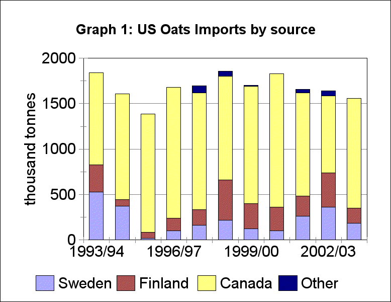 US Oats Imports