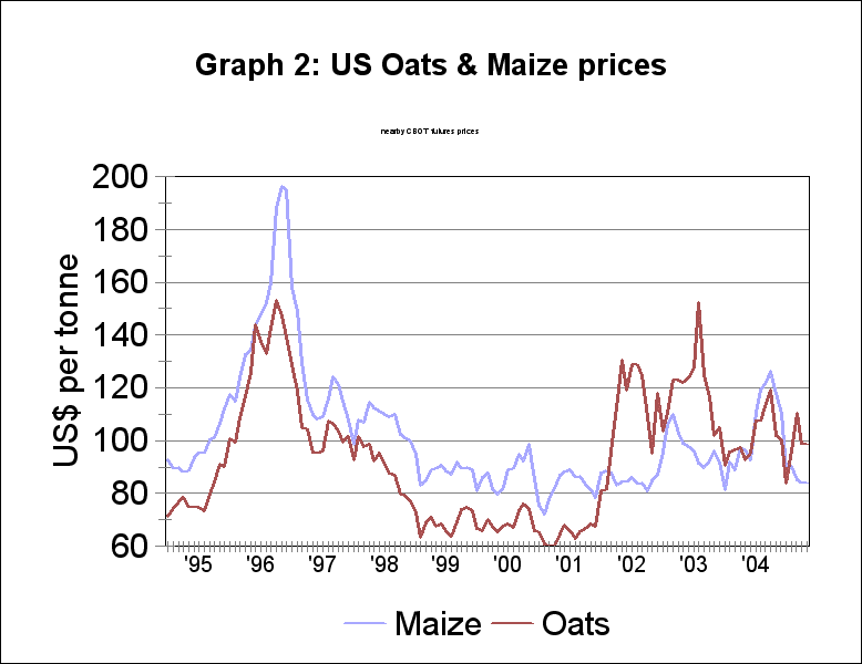 US maize and oat prices 