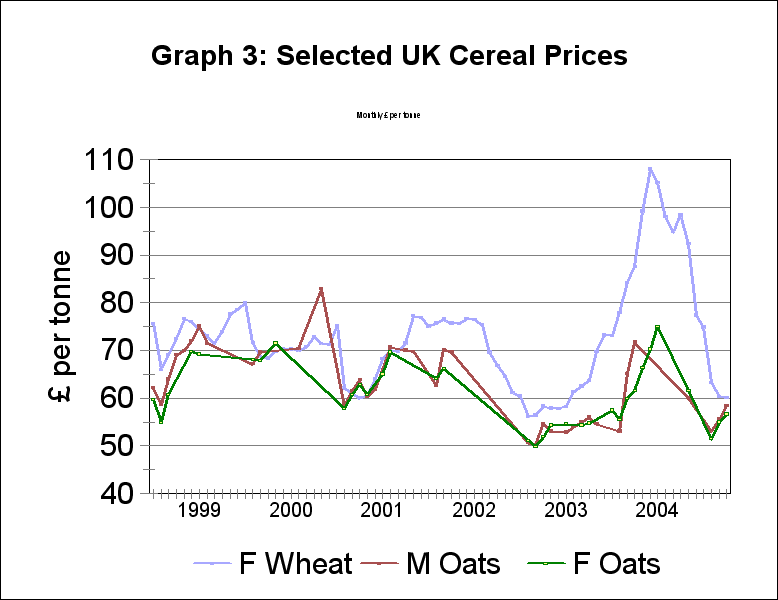 UK oats prices