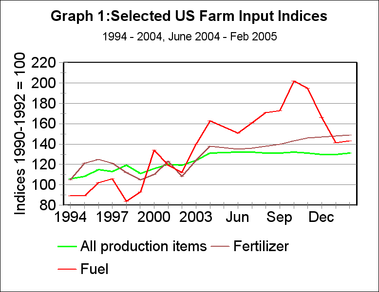 US fuel and fertilizer prices