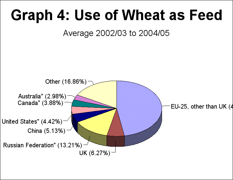 Usage of wheat as feed