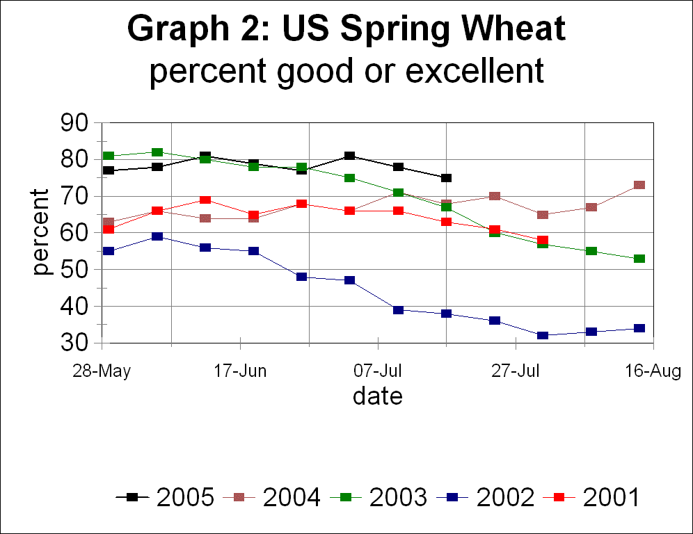 2005 US spring wheat condition