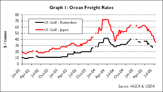 Ocean Fright Rates
