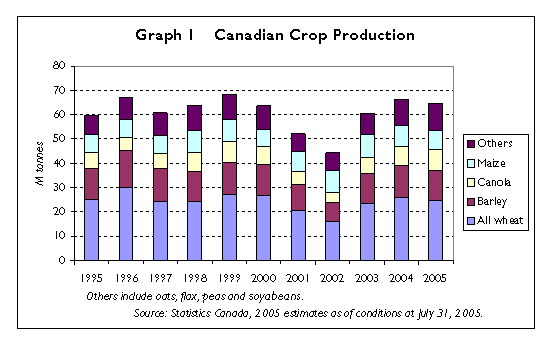 Canadian crop production