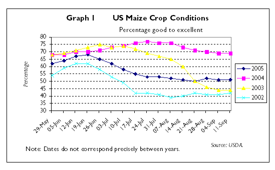 US mize crop conditions