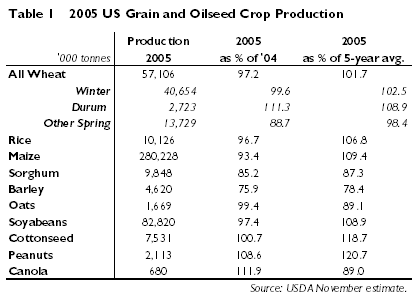 US production estimates
