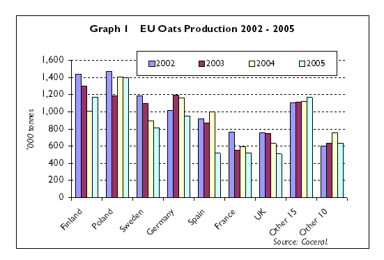 Major EU oats production