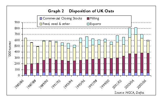 UK oats disposition