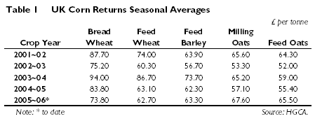 UK Oat prices