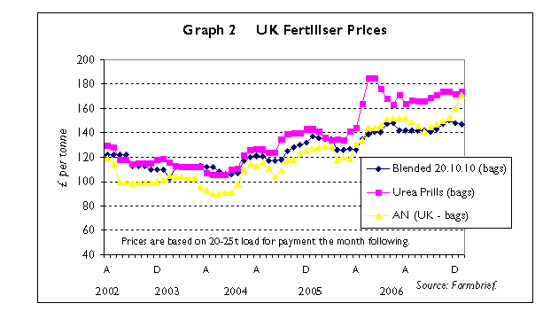 UK fertilizer prices