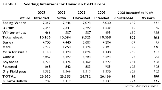 Canadian seeding intentions 2006