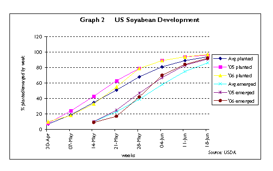US soybean seeding and emergence