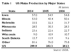US maize production by state