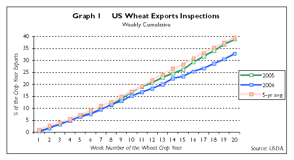 US wheat export sales