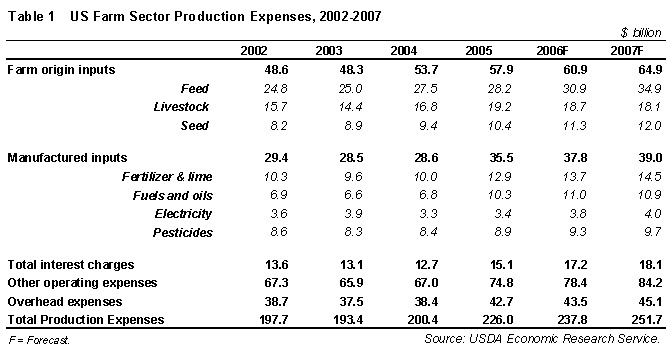 US Farm Secotr Production Expenses