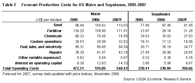 Forecast production costs, maize and soybeans