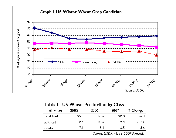 US 2007 wheat crop 